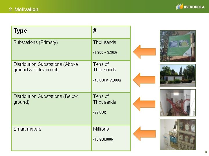 2. Motivation Type # Substations (Primary) Thousands (1, 300 + 3, 300) Distribution Substations