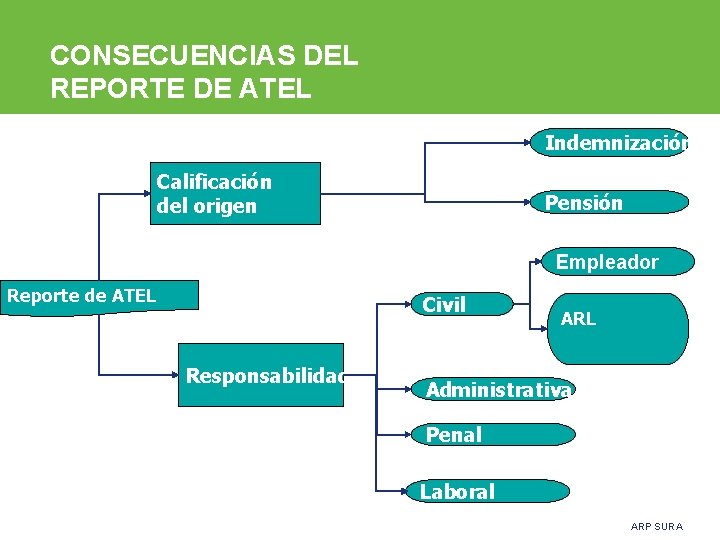 CONSECUENCIAS DEL REPORTE DE ATEL Indemnización Calificación del origen Pensión Empleador Reporte de ATEL