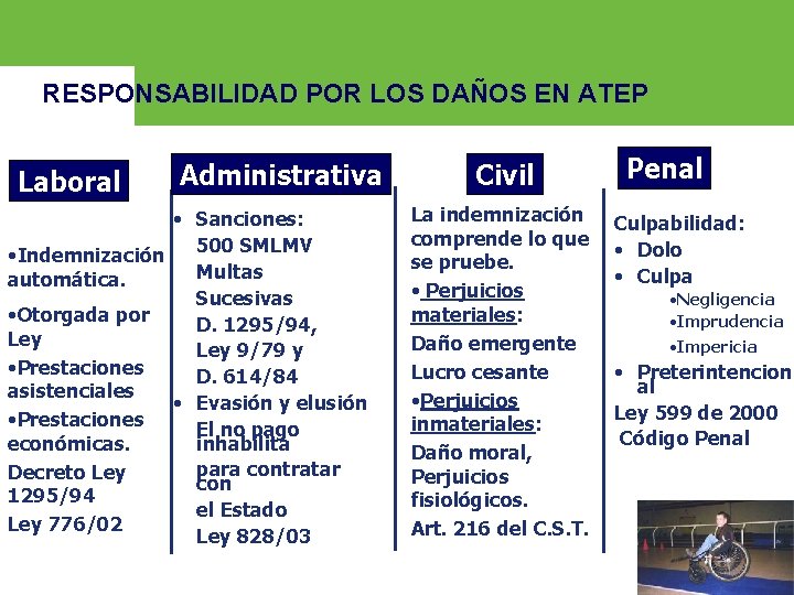 RESPONSABILIDAD POR LOS DAÑOS EN ATEP Laboral Administrativa • Sanciones: 500 SMLMV • Indemnización