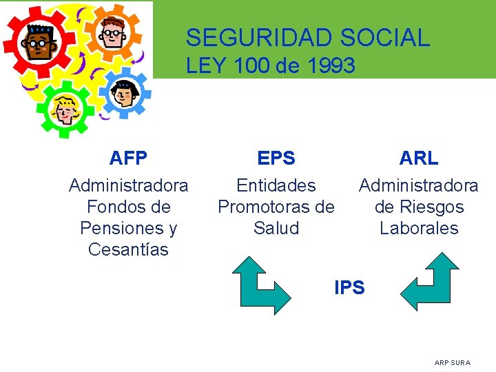  SEGURIDAD SOCIAL LEY 100 de 1993 AFP EPS ARL Administradora Fondos de Pensiones