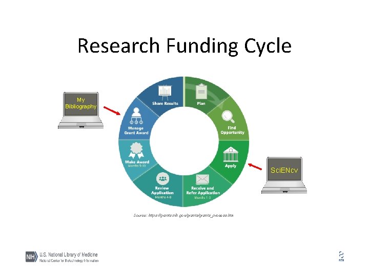 Research Funding Cycle My Bibliography Sci. ENcv Source: https: //grants. nih. gov/grants_process. htm 