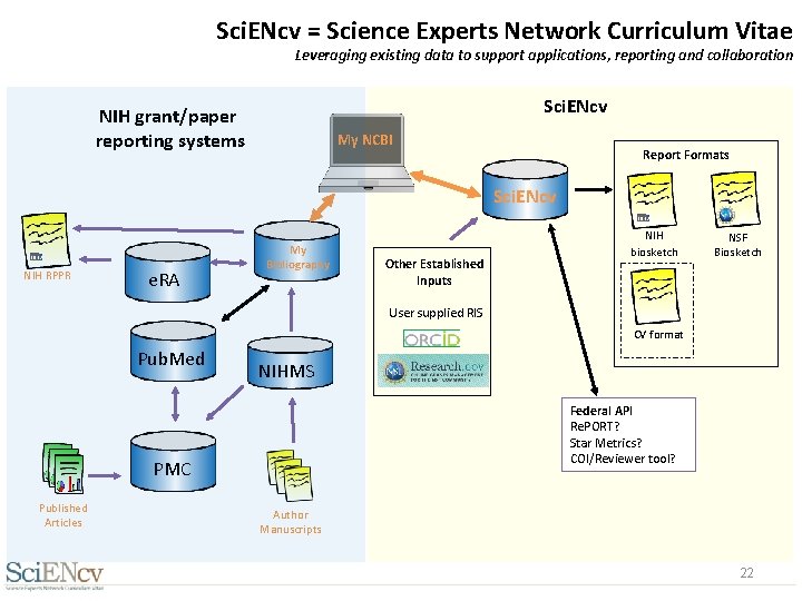 Sci. ENcv = Science Experts Network Curriculum Vitae Leveraging existing data to support applications,