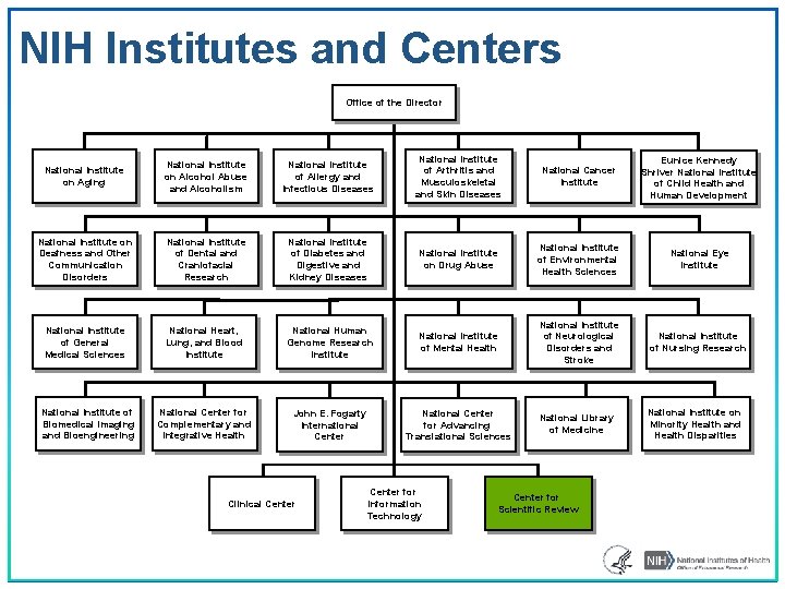NIH Institutes and Centers Office of the Director National Institute on Aging National Institute