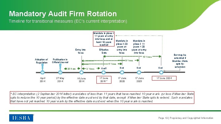 Mandatory Audit Firm Rotation Timeline for transitional measures (EC’s current interpretation) Entry into force