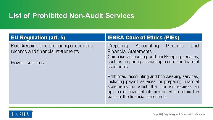 List of Prohibited Non-Audit Services EU Regulation (art. 5) IESBA Code of Ethics (PIEs)