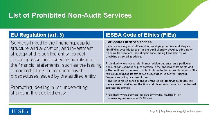 List of Prohibited Non-Audit Services EU Regulation (art. 5) IESBA Code of Ethics (PIEs)