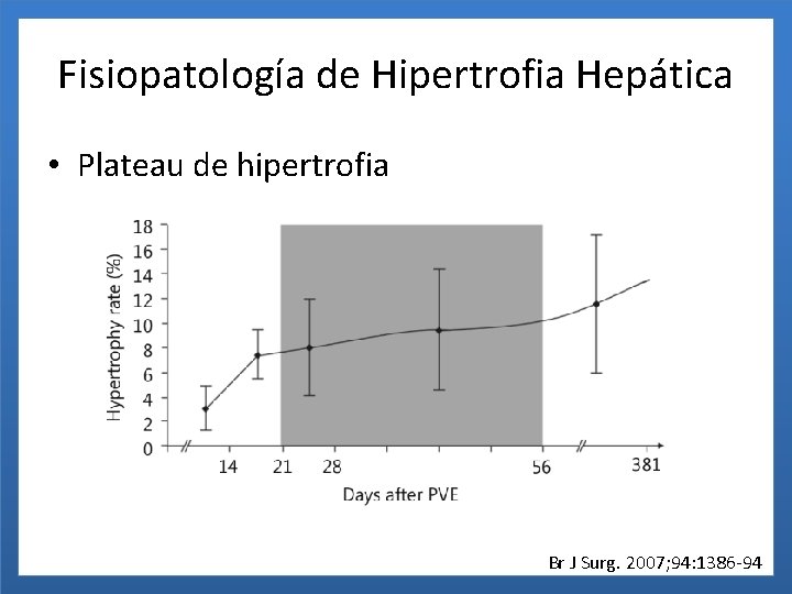 Fisiopatología de Hipertrofia Hepática • Plateau de hipertrofia Br J Surg. 2007; 94: 1386