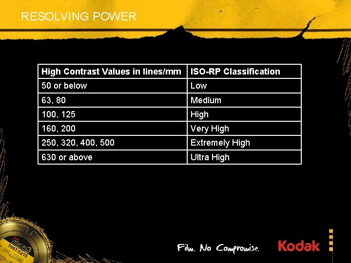RESOLVING POWER High Contrast Values in lines/mm ISO-RP Classification 50 or below Low 63,