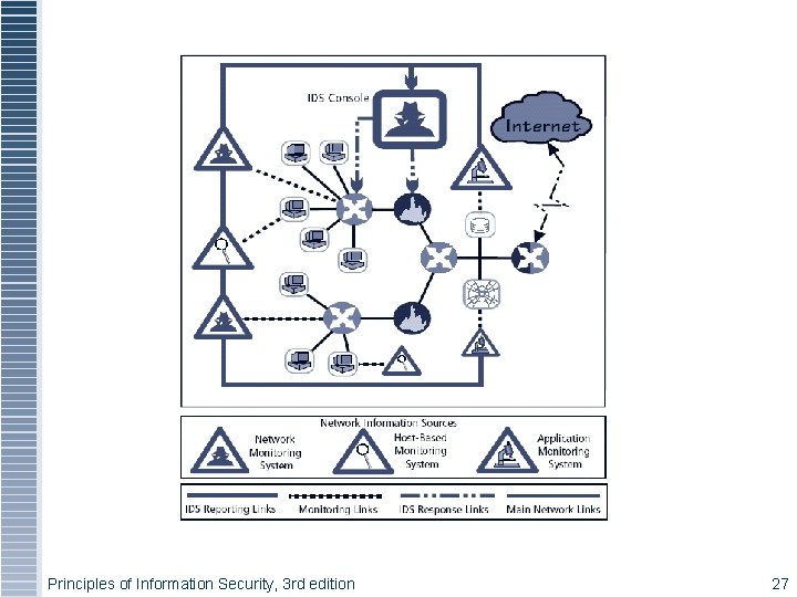 Principles of Information Security, 3 rd edition 27 