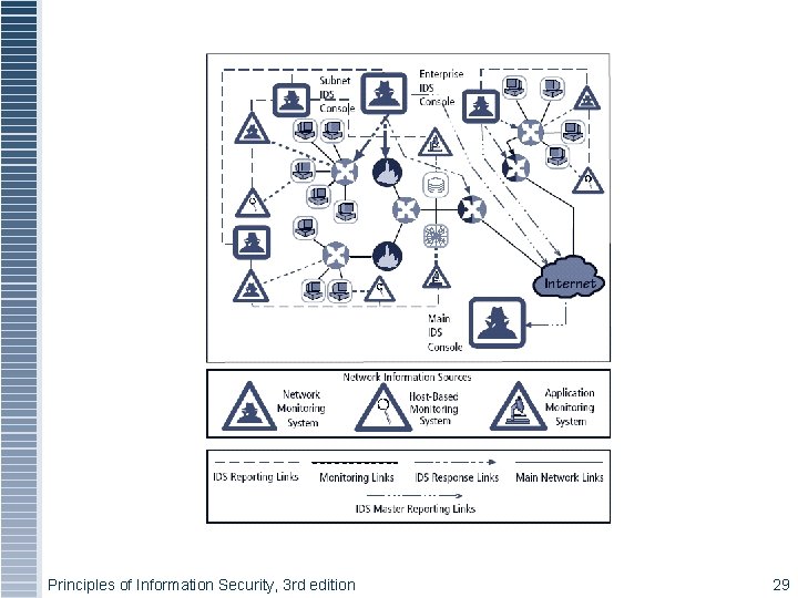 Principles of Information Security, 3 rd edition 29 