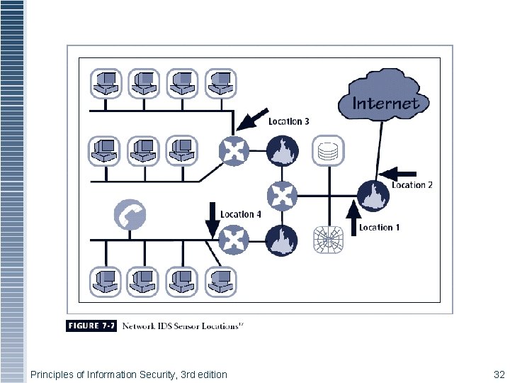 Principles of Information Security, 3 rd edition 32 