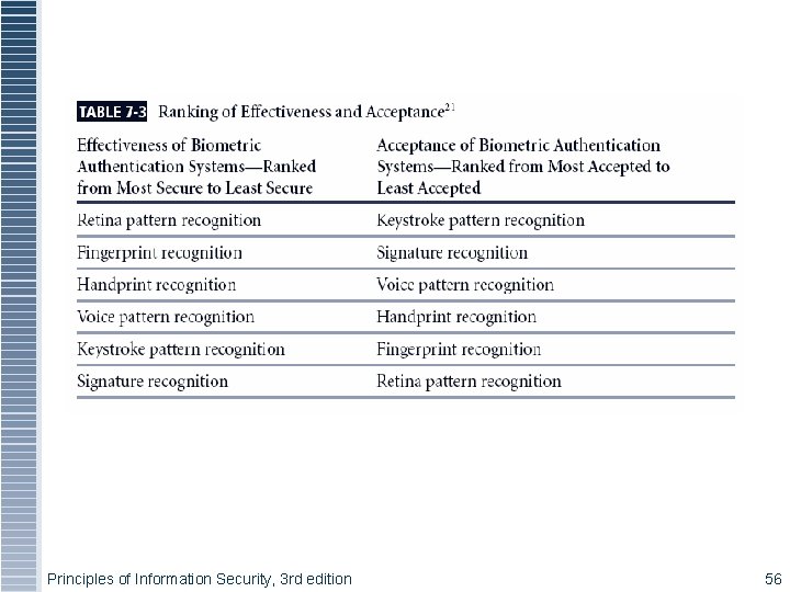 Principles of Information Security, 3 rd edition 56 