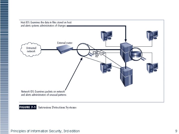 Principles of Information Security, 3 rd edition 9 