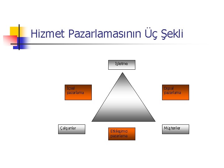 Hizmet Pazarlamasının Üç Şekli İşletme İçsel pazarlama Çalışanlar Dışsal pazarlama Etkileşimci pazarlama Müşteriler 