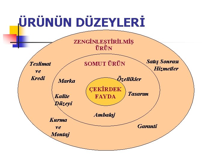 ÜRÜNÜN DÜZEYLERİ ZENGİNLEŞTİRİLMİŞ ÜRÜN Teslimat ve Kredi Satış Sonrası Hizmetler SOMUT ÜRÜN Özellikler Marka