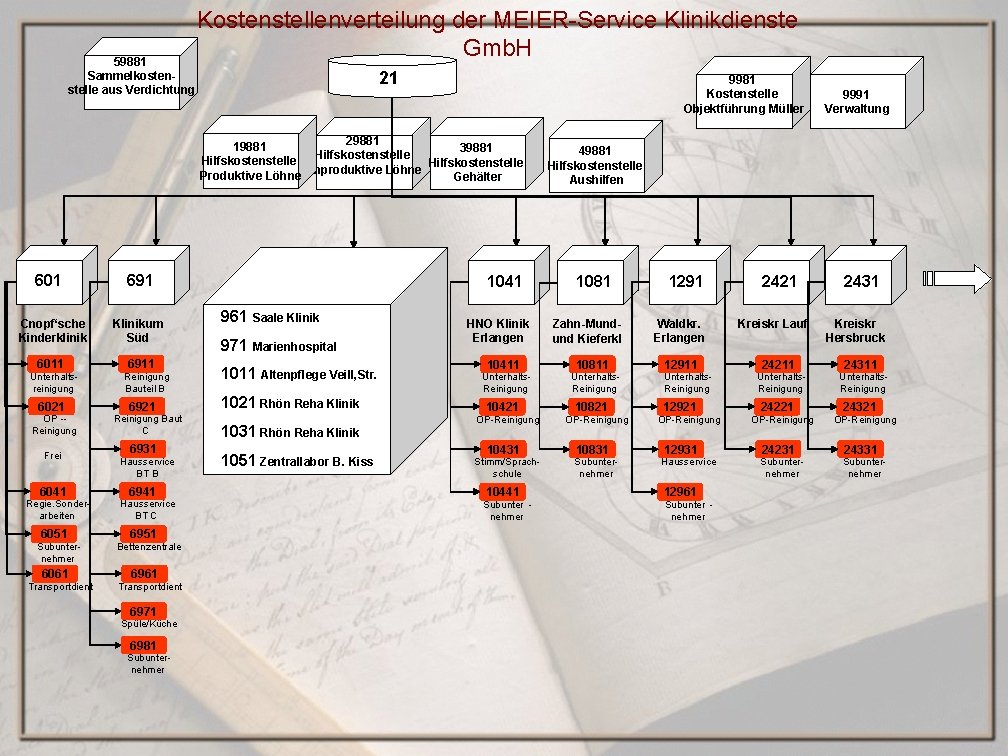 59881 Sammelkostenstelle aus Verdichtung Kostenstellenverteilung der MEIER-Service Klinikdienste Gmb. H 21 9981 Kostenstelle Objektführung