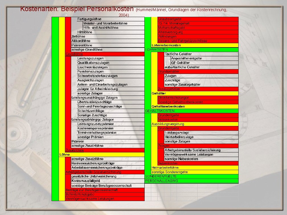 Kostenarten: Beispiel Personalkosten (Hummel/Männel, Grundlagen der Kostenrechnung, 2004) 