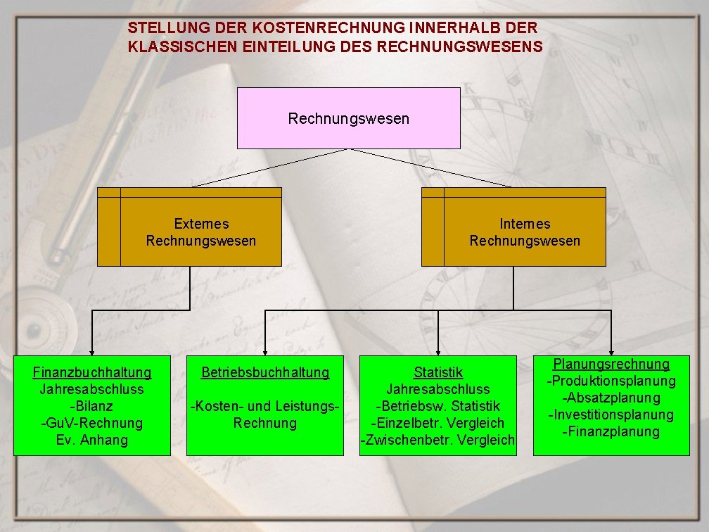 STELLUNG DER KOSTENRECHNUNG INNERHALB DER KLASSISCHEN EINTEILUNG DES RECHNUNGSWESENS Rechnungswesen Externes Rechnungswesen Finanzbuchhaltung Jahresabschluss