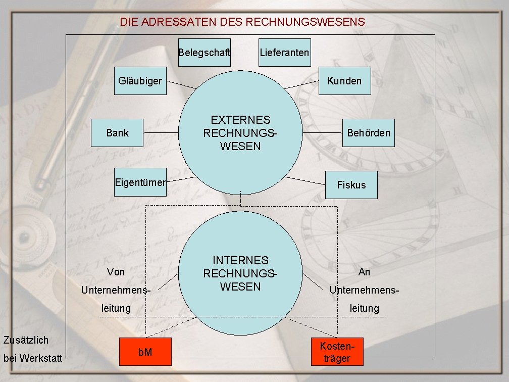 DIE ADRESSATEN DES RECHNUNGSWESENS Belegschaft Lieferanten Gläubiger Kunden EXTERNES RECHNUNGSWESEN Bank Eigentümer Von Unternehmens-