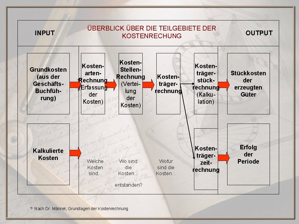 INPUT Grundkosten (aus der Geschäfts. Buchführung) Kalkulierte Kosten ÜBERBLICK ÜBER DIE TEILGEBIETE DER KOSTENRECHUNG