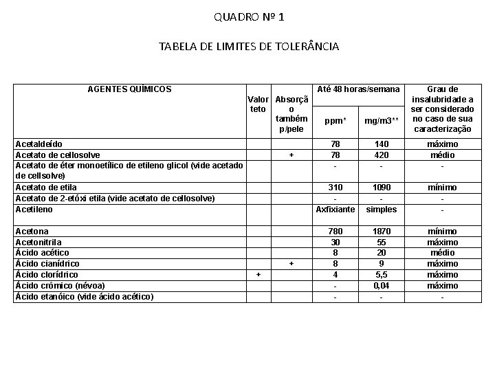 QUADRO Nº 1 TABELA DE LIMITES DE TOLER NCIA AGENTES QUÍMICOS Valor Absorçã teto