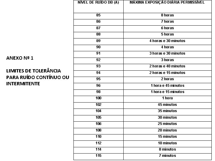 ANEXO Nº 1 LIMITES DE TOLER NCIA PARA RUÍDO CONTÍNUO OU INTERMITENTE NÍVEL DE