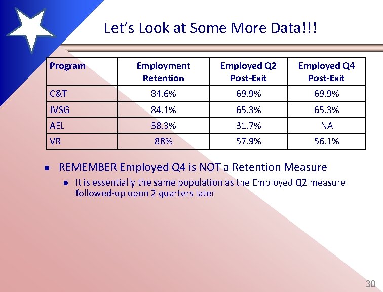 Let’s Look at Some More Data!!! Program Employment Retention Employed Q 2 Post-Exit Employed