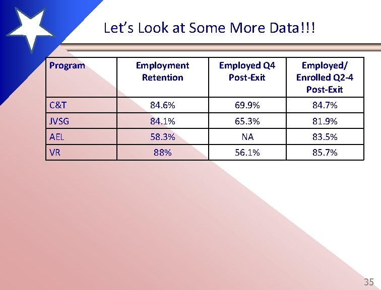 Let’s Look at Some More Data!!! Program Employment Retention Employed Q 4 Post-Exit Employed/