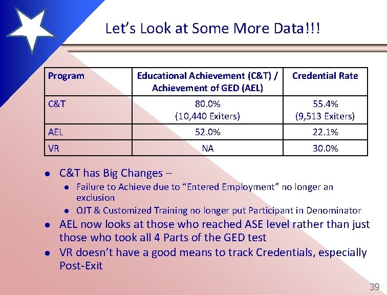 Let’s Look at Some More Data!!! Program Educational Achievement (C&T) / Achievement of GED