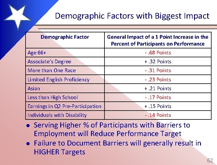 Demographic Factors with Biggest Impact Demographic Factor General Impact of a 1 Point Increase