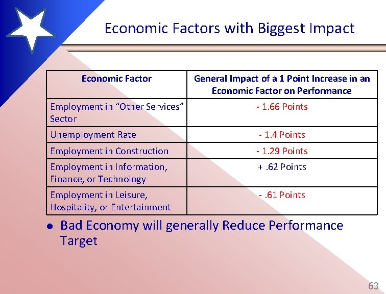 Economic Factors with Biggest Impact Economic Factor General Impact of a 1 Point Increase
