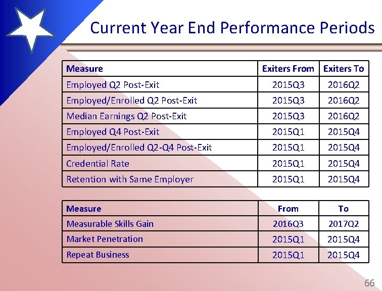 Current Year End Performance Periods Measure Exiters From Exiters To Employed Q 2 Post-Exit