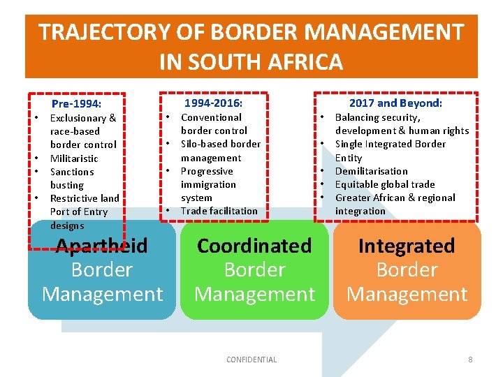 TRAJECTORY OF BORDER MANAGEMENT IN SOUTH AFRICA • • Pre-1994: Exclusionary & race-based border