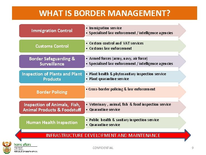 WHAT IS BORDER MANAGEMENT? Immigration Control Customs Control Border Safeguarding & Surveillance • Immigration WHAT IS BORDER MANAGEMENT? Immigration Control Customs Control Border Safeguarding & Surveillance • Immigration