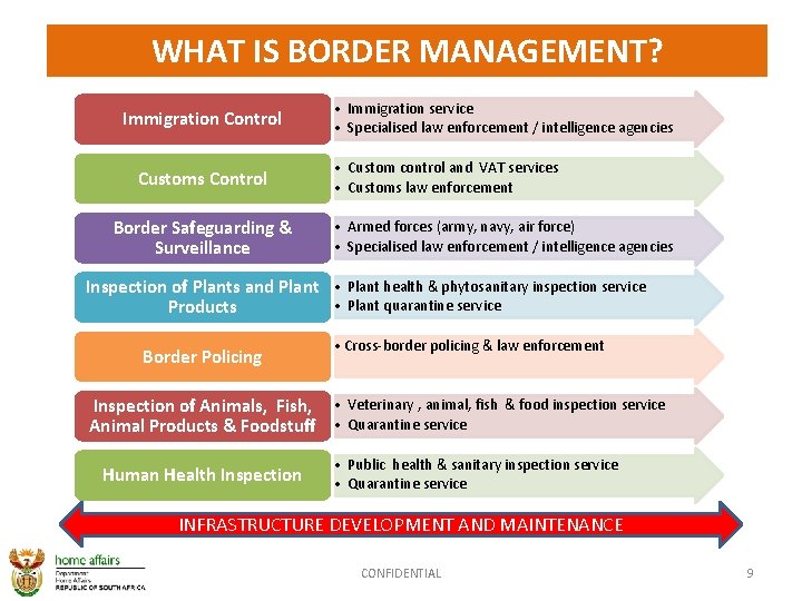 WHAT IS BORDER MANAGEMENT? Immigration Control Customs Control Border Safeguarding & Surveillance • Immigration