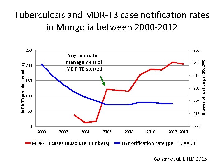 Tuberculosis and MDR-TB case notification rates in Mongolia between 2000 -2012 265 Programmatic management
