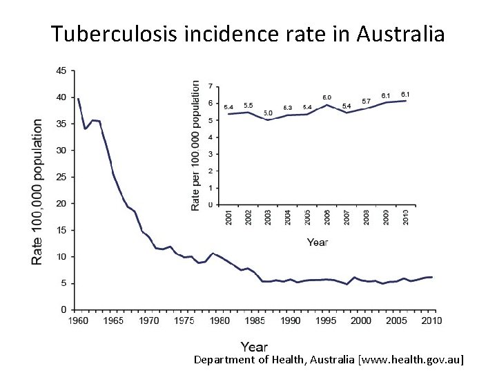 Tuberculosis incidence rate in Australia Department of Health, Australia [www. health. gov. au] 