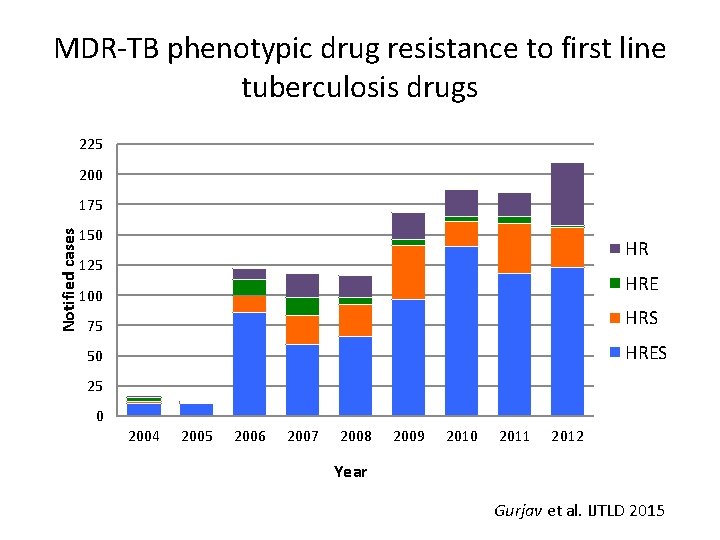 MDR-TB phenotypic drug resistance to first line tuberculosis drugs 225 200 Notified cases 175