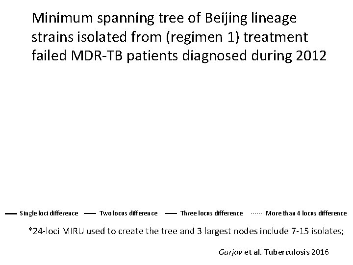 Minimum spanning tree of Beijing lineage strains isolated from (regimen 1) treatment failed MDR-TB