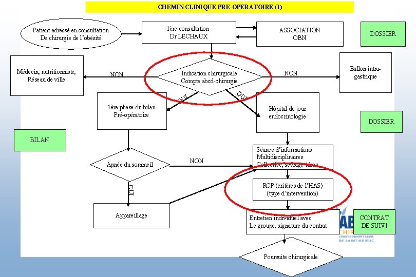CHEMIN CLINIQUE PRE-OPERATOIRE (1) 1ère consultation Dr LECHAUX Patient adressé en consultation De chirurgie