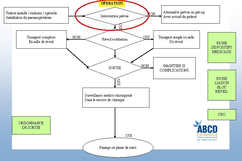 OPERATION Patient installé / endormi / opérable Installation du pneumopéritoine Intervention prévue NON Alternative