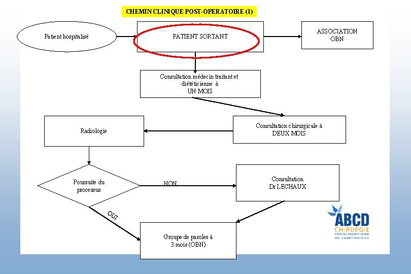 CHEMIN CLINIQUE POST-OPERATOIRE (1) Patient hospitalisé ASSOCIATION OBN PATIENT SORTANT Consultation médecin traitant et