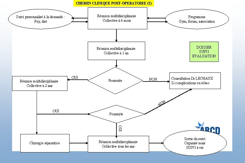 CHEMIN CLINIQUE POST-OPERATOIRE (2) Suivi personnalisé à la demande : Psy, diet Réunion multidisciplinaire