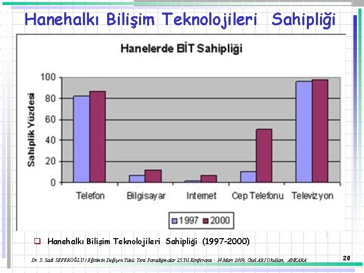 Hanehalkı Bilişim Teknolojileri Sahipliği q Hanehalkı Bilişim Teknolojileri Sahipliği (1997 -2000) Dr. S. Sadi