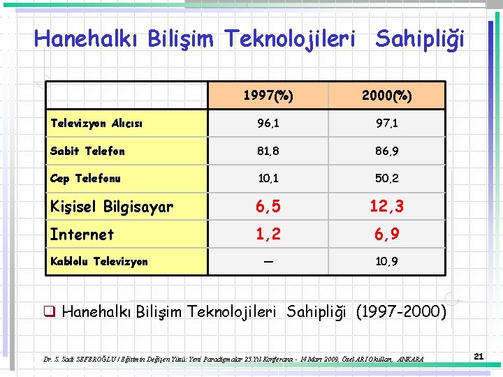 Hanehalkı Bilişim Teknolojileri Sahipliği 1997(%) 2000(%) Televizyon Alıcısı 96, 1 97, 1 Sabit Telefon