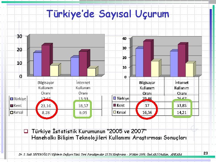 Türkiye’de Sayısal Uçurum q Türkiye İstatistik Kurumunun “ 2005 ve 2007“ Hanehalkı Bilişim Teknolojileri