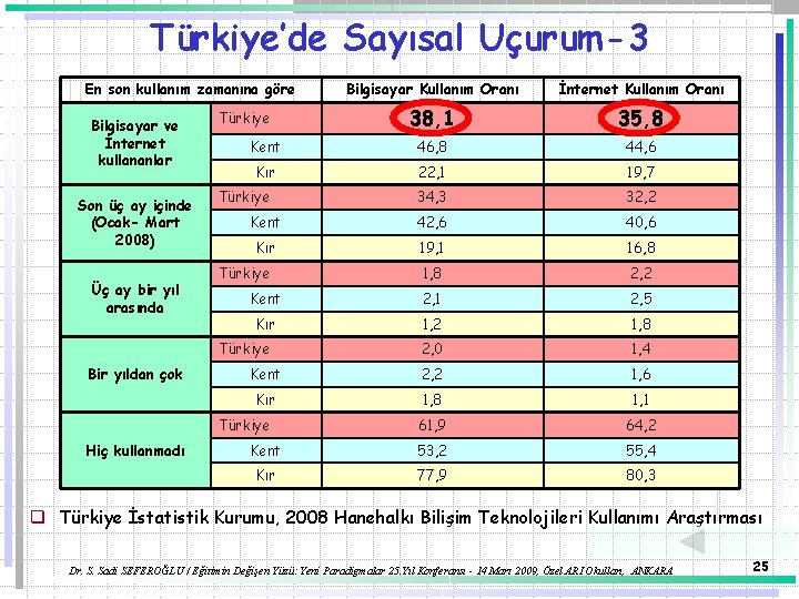Türkiye’de Sayısal Uçurum-3 En son kullanım zamanına göre Bilgisayar ve İnternet kullananlar Son üç