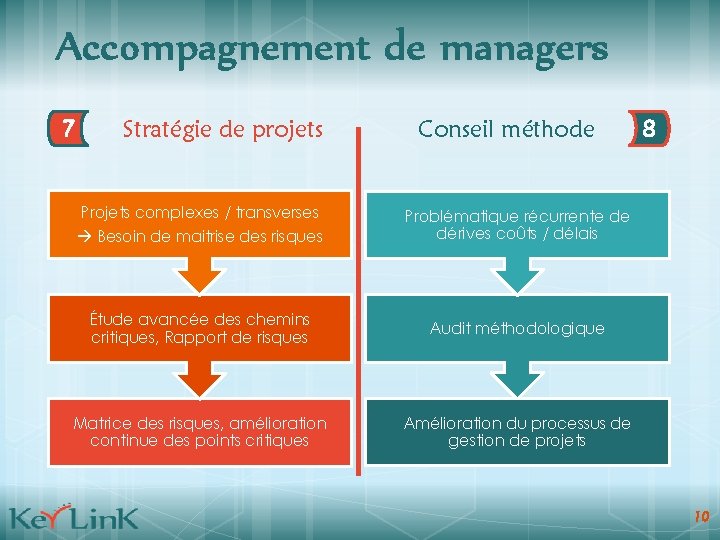 Accompagnement de managers 7 Stratégie de projets Conseil méthode Projets complexes / transverses Besoin