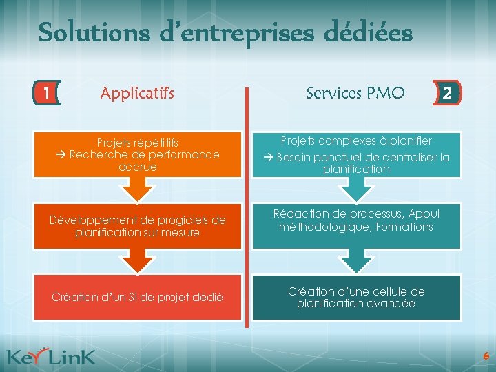 Solutions d’entreprises dédiées Applicatifs Services PMO Projets répétitifs Recherche de performance accrue Projets complexes