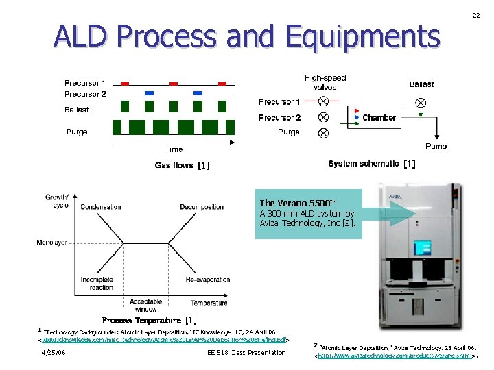 ALD Process and Equipments 22 [1] The Verano 5500™ A 300 -mm ALD system